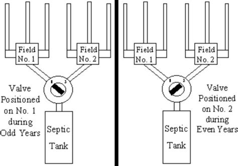 septic system splitter valve